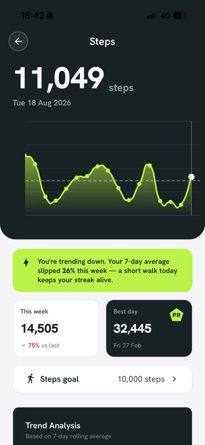 A steps screen with the trend over time, this week’s total and best day.